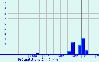 Graphique des précipitations prvues pour Pont-Authou