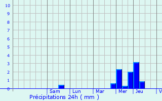 Graphique des précipitations prvues pour Malleville-sur-le-Bec