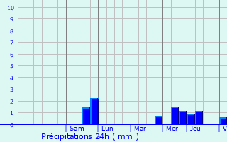 Graphique des précipitations prvues pour Bazoches-sur-Vesles