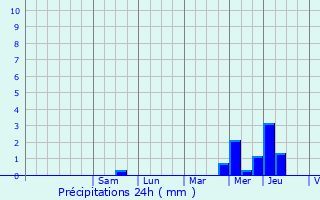 Graphique des précipitations prvues pour Boissy-Lamberville