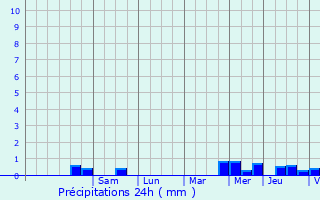 Graphique des précipitations prvues pour Pont-l