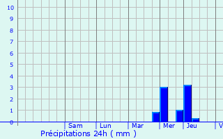 Graphique des précipitations prvues pour Saint-Symphorien