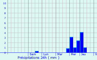 Graphique des précipitations prvues pour Saint-Pierre-sur-Dives