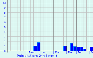 Graphique des précipitations prvues pour Variscourt