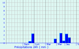 Graphique des précipitations prvues pour Vassens