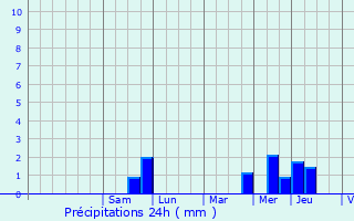 Graphique des précipitations prvues pour Vregny