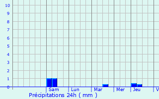 Graphique des précipitations prvues pour Saint-Sulpice-et-Cameyrac