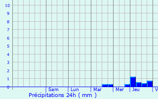 Graphique des précipitations prvues pour Brives-sur-Charente