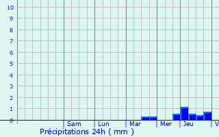 Graphique des précipitations prvues pour La Jard