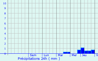 Graphique des précipitations prvues pour Chermignac