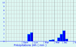 Graphique des précipitations prvues pour Villers-Bretonneux