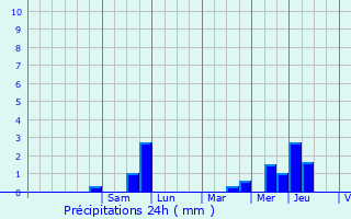 Graphique des précipitations prvues pour Avricourt