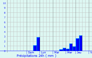 Graphique des précipitations prvues pour Domfront