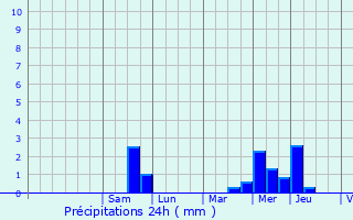 Graphique des précipitations prvues pour Saint-Thibault