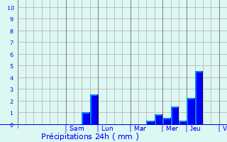 Graphique des précipitations prvues pour Catillon-Fumechon