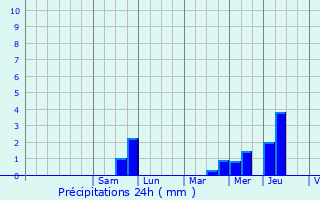 Graphique des précipitations prvues pour Oror