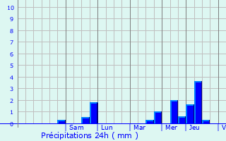 Graphique des précipitations prvues pour Missy-ls-Pierrepont