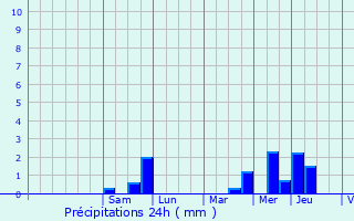 Graphique des précipitations prvues pour Bassoles-Aulers