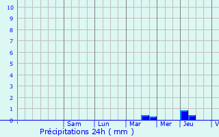 Graphique des précipitations prvues pour Listrac-Mdoc