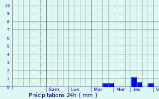 Graphique des précipitations prvues pour Saint-Simon-de-Bordes