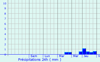 Graphique des précipitations prvues pour Tanzac