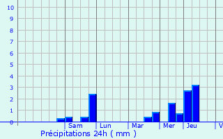 Graphique des précipitations prvues pour Brissay-Choigny