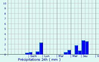Graphique des précipitations prvues pour Travecy