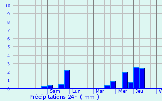 Graphique des précipitations prvues pour Charmes