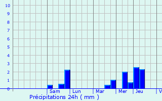 Graphique des précipitations prvues pour Bertaucourt-pourdon