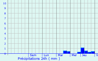 Graphique des précipitations prvues pour Semillac