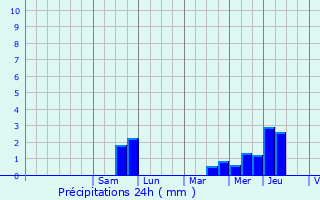 Graphique des précipitations prvues pour Paillart