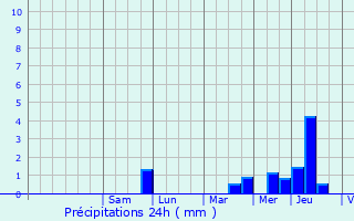 Graphique des précipitations prvues pour Aubenton