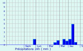 Graphique des précipitations prvues pour Cuiry-ls-Iviers