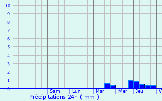 Graphique des précipitations prvues pour Queyrac