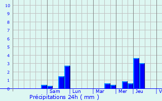 Graphique des précipitations prvues pour Pontruet