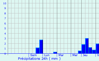 Graphique des précipitations prvues pour Schouweiler