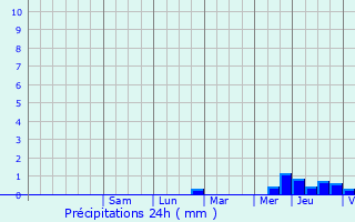 Graphique des précipitations prvues pour Anais