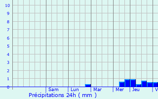 Graphique des précipitations prvues pour Moreilles