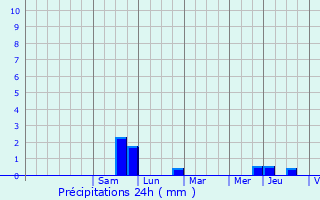 Graphique des précipitations prvues pour Dambach