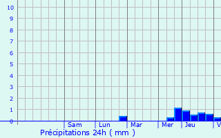 Graphique des précipitations prvues pour Landrais