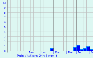 Graphique des précipitations prvues pour Coivert