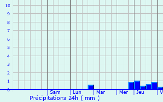 Graphique des précipitations prvues pour Nachamps