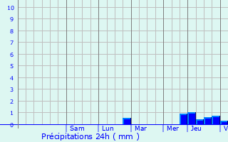 Graphique des précipitations prvues pour Annezay