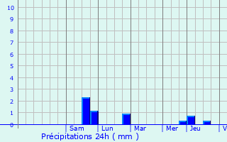 Graphique des précipitations prvues pour Goerlingen