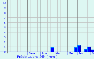 Graphique des précipitations prvues pour Celles-sur-Belle