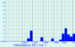 Graphique des précipitations prvues pour Asselborn