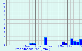 Graphique des précipitations prvues pour Mourmelon-le-Grand