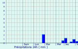 Graphique des précipitations prvues pour Vouneuil-sous-Biard