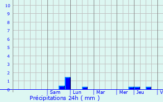 Graphique des précipitations prvues pour Grimonviller