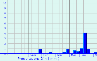 Graphique des précipitations prvues pour Renwez